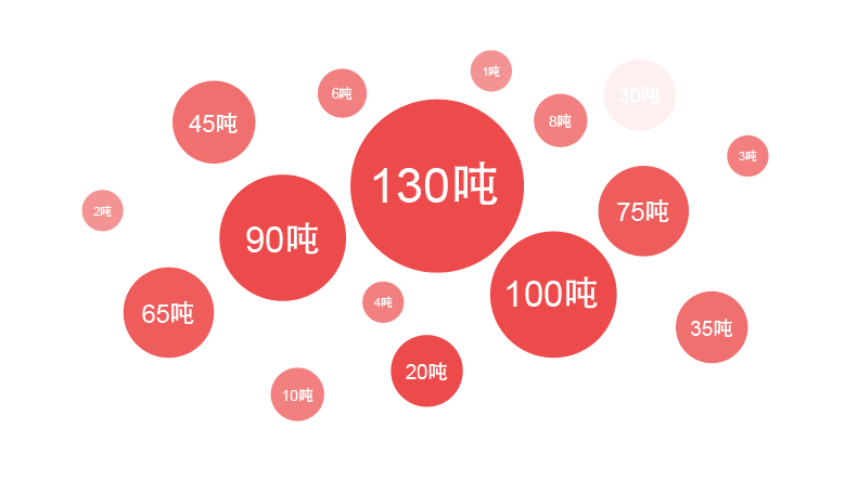 郑锅一季度销售凯发k8国际首页登录中大型流化床凯发k8国际首页登录占比最大，其中热销炉型是130吨凯发k8国际首页登录，90吨凯发k8国际首页登录，75吨凯发k8国际首页登录等