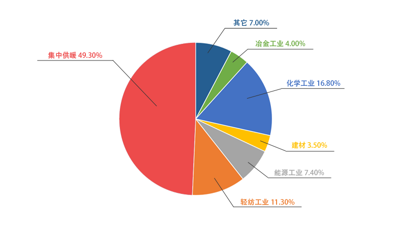 郑锅一季度销售凯发k8国际首页登录中用于供暖的占比49.3%