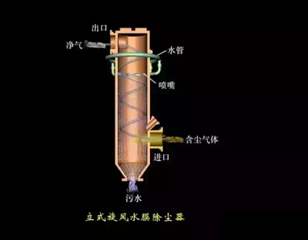 立式旋风水膜除尘器