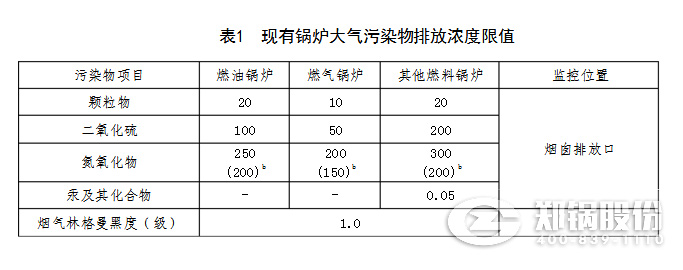 山东2018最新凯发k8国际首页登录氮氧化物排放标准