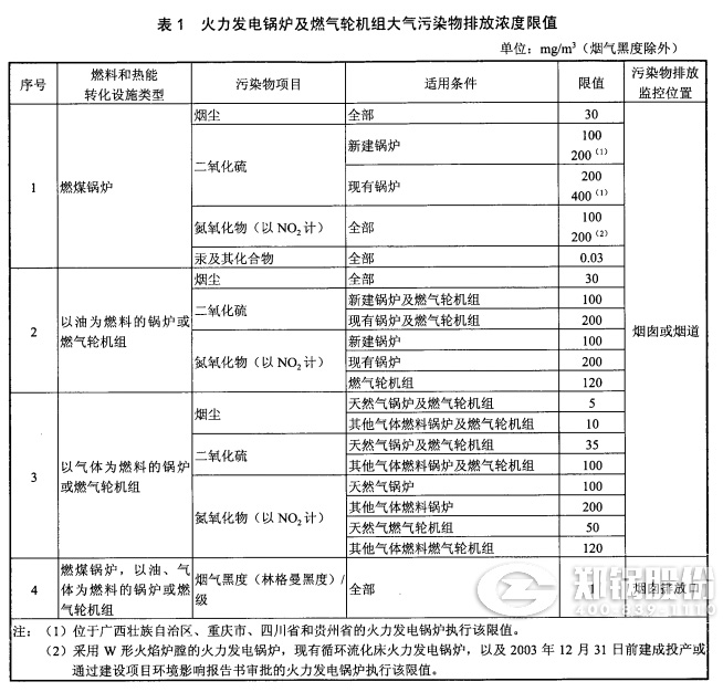 电站凯发k8国际首页登录排放标准