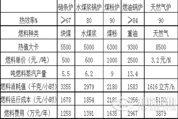 烧差别燃料的种种凯发k8国际首页登录运行本钱比照