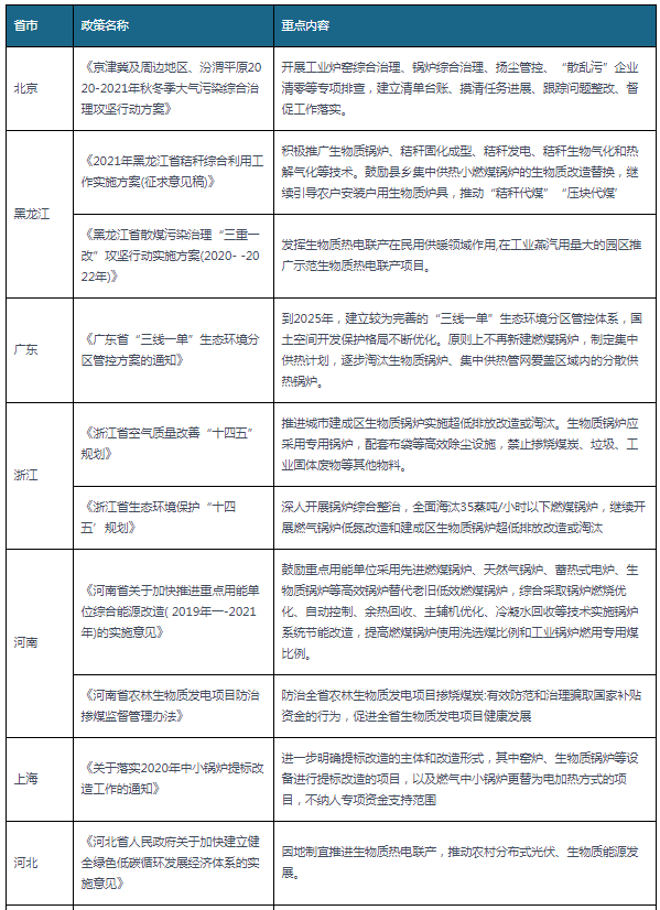 2020-2021年各省市生物质凯发k8国际首页登录相关政策