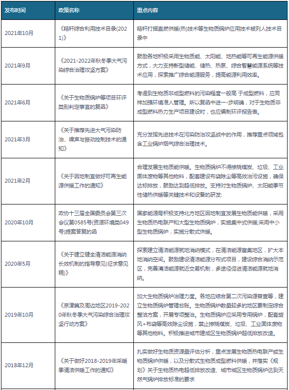 2018-2021年10月生物质凯发k8国际首页登录行业国家相关政策汇总.png