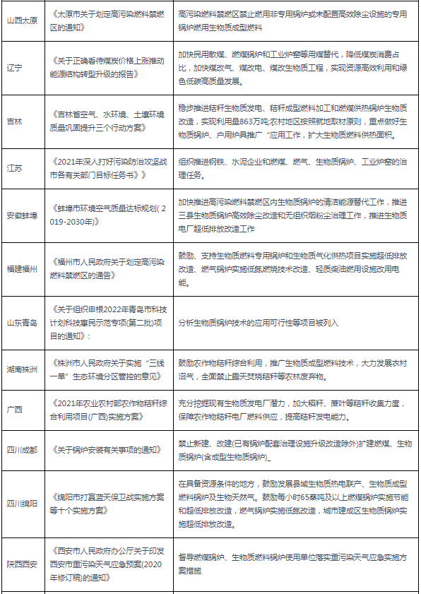 2020-2021年各省市生物质凯发k8国际首页登录相关政策