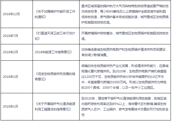 2018-2021年10月生物质凯发k8国际首页登录行业国家相关政策汇总.png