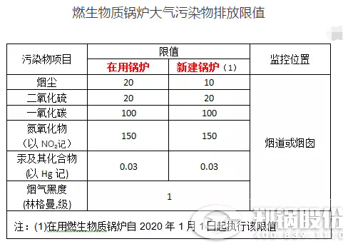 我国生物质凯发k8国际首页登录大气污染物排放标准