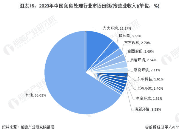 2020年中国危废处置惩罚行业市场份额.png