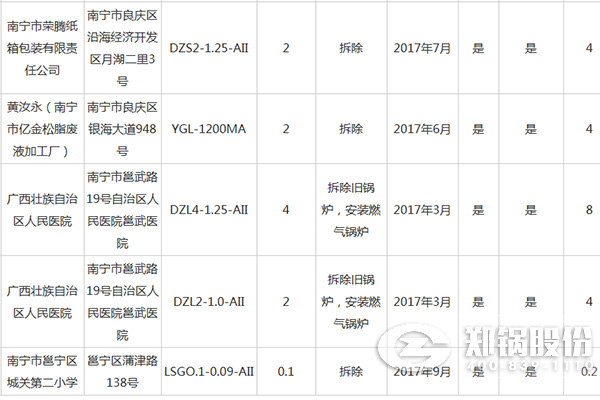 南宁市都会建成区燃煤小凯发k8国际首页登录整治资金津贴