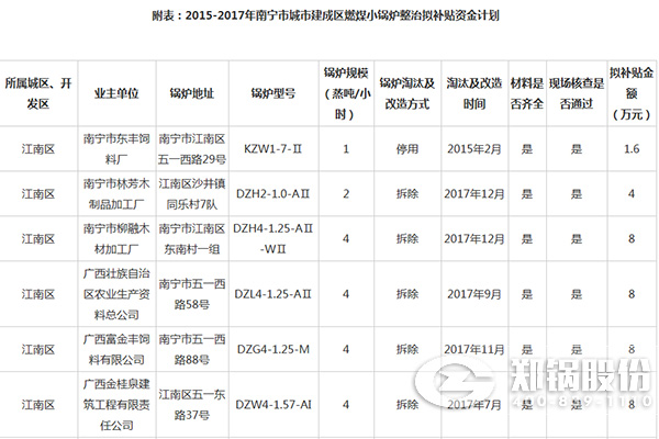 南宁市都会建成区燃煤小凯发k8国际首页登录整治资金津贴