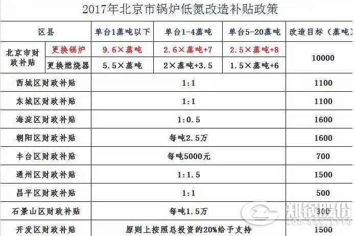 北京各区财务发放低氮燃烧燃气凯发k8国际首页登录刷新津贴津贴