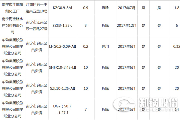 南宁市都会建成区燃煤小凯发k8国际首页登录整治资金津贴