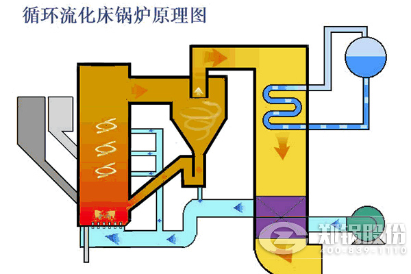 循环流化床凯发k8国际首页登录运行原理