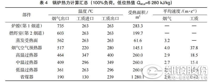 表4-凯发k8国际首页登录热力盘算汇总.jpg