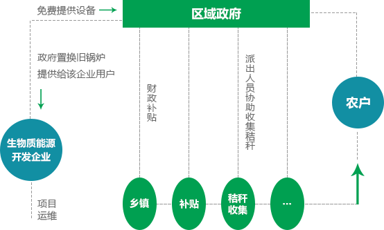 地区支持