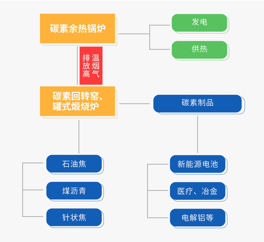 郑锅碳素余热接纳系统